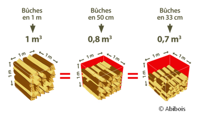 Comment convertir des mètre cube en stère ?